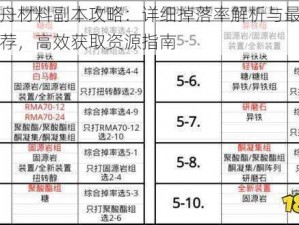 明日方舟材料副本攻略：详细掉落率解析与最佳副本图文推荐，高效获取资源指南