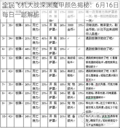 全民飞机大战深渊魔甲颜色揭秘：6月16日每日一题解析