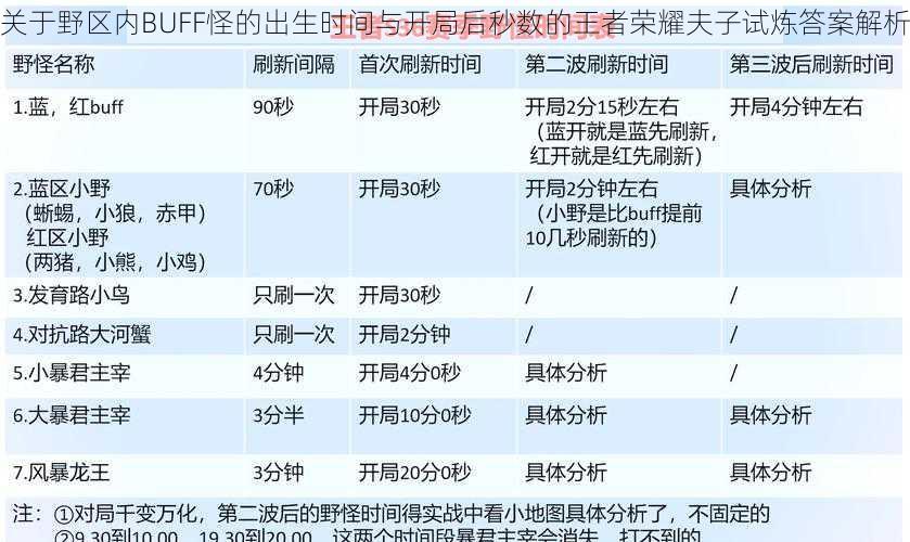 关于野区内BUFF怪的出生时间与开局后秒数的王者荣耀夫子试炼答案解析