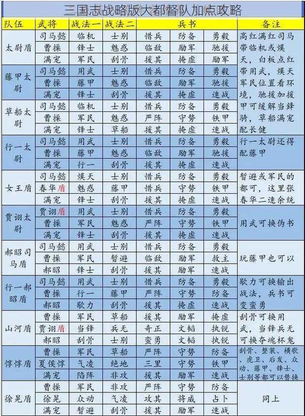 三国志战略版大都督队加点攻略