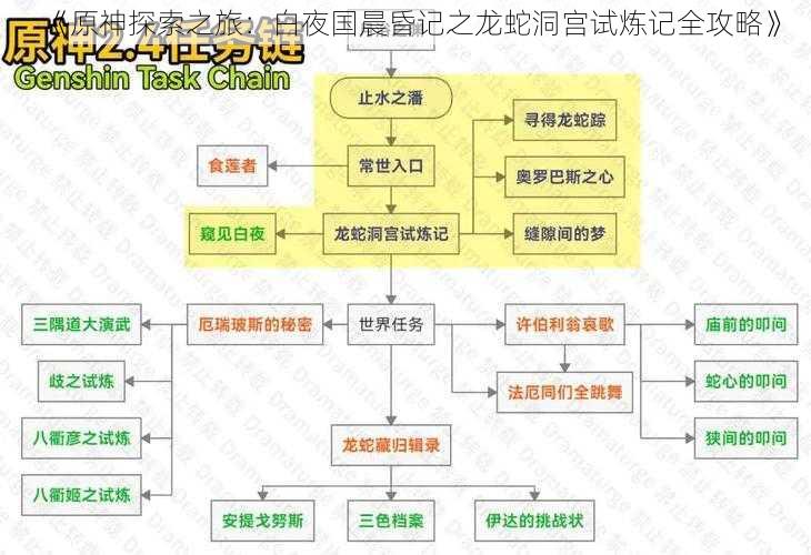 《原神探索之旅：白夜国晨昏记之龙蛇洞宫试炼记全攻略》