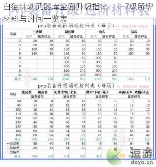 白猫计划武器库全面升级指南：1-7级所需材料与时间一览表