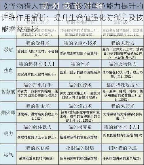 《怪物猎人世界》中猫饭对角色能力提升的详细作用解析：提升生命值强化防御力及技能增益揭秘